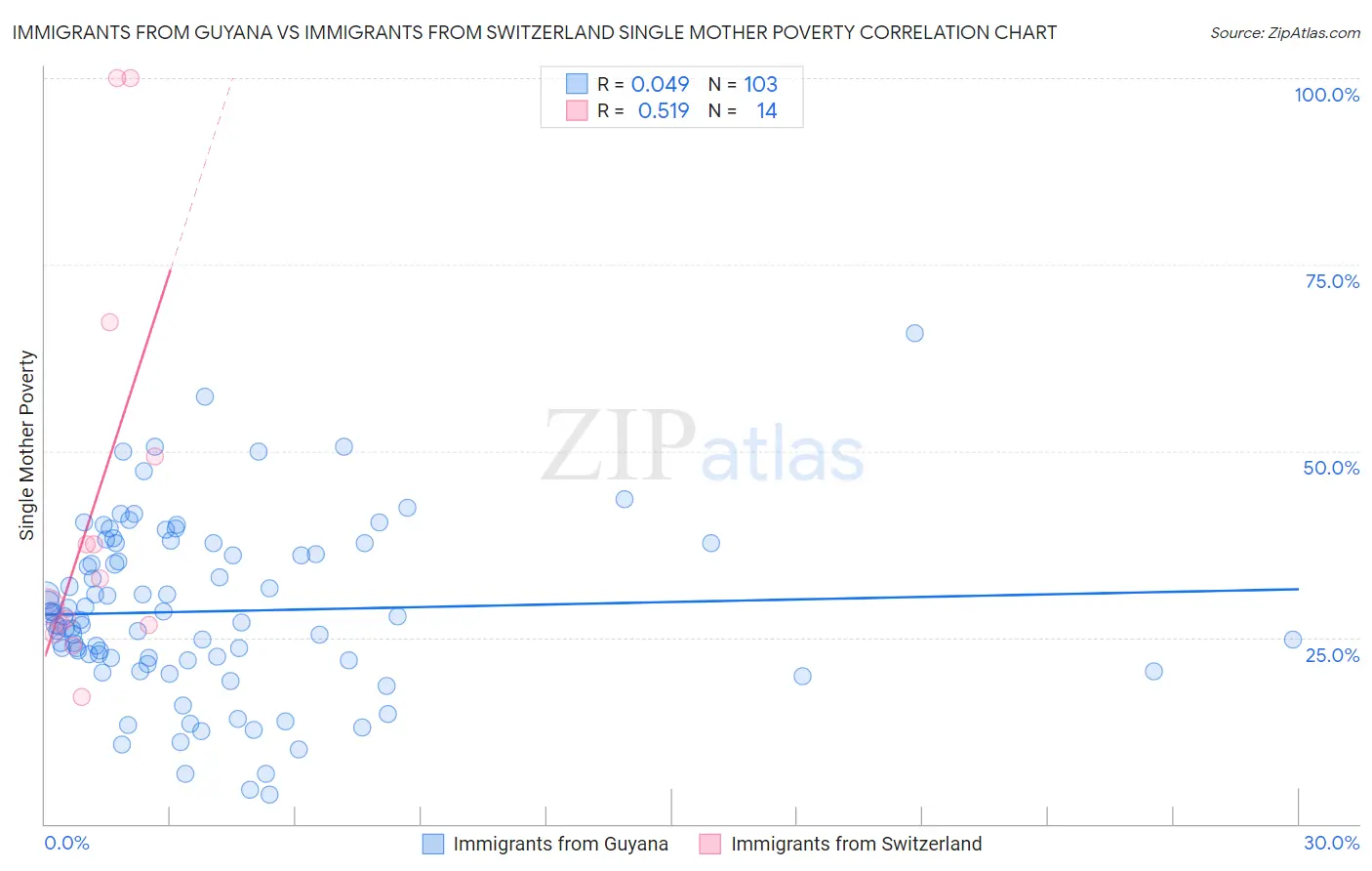 Immigrants from Guyana vs Immigrants from Switzerland Single Mother Poverty