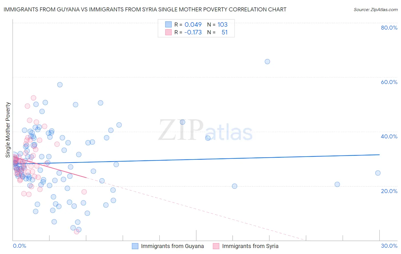 Immigrants from Guyana vs Immigrants from Syria Single Mother Poverty