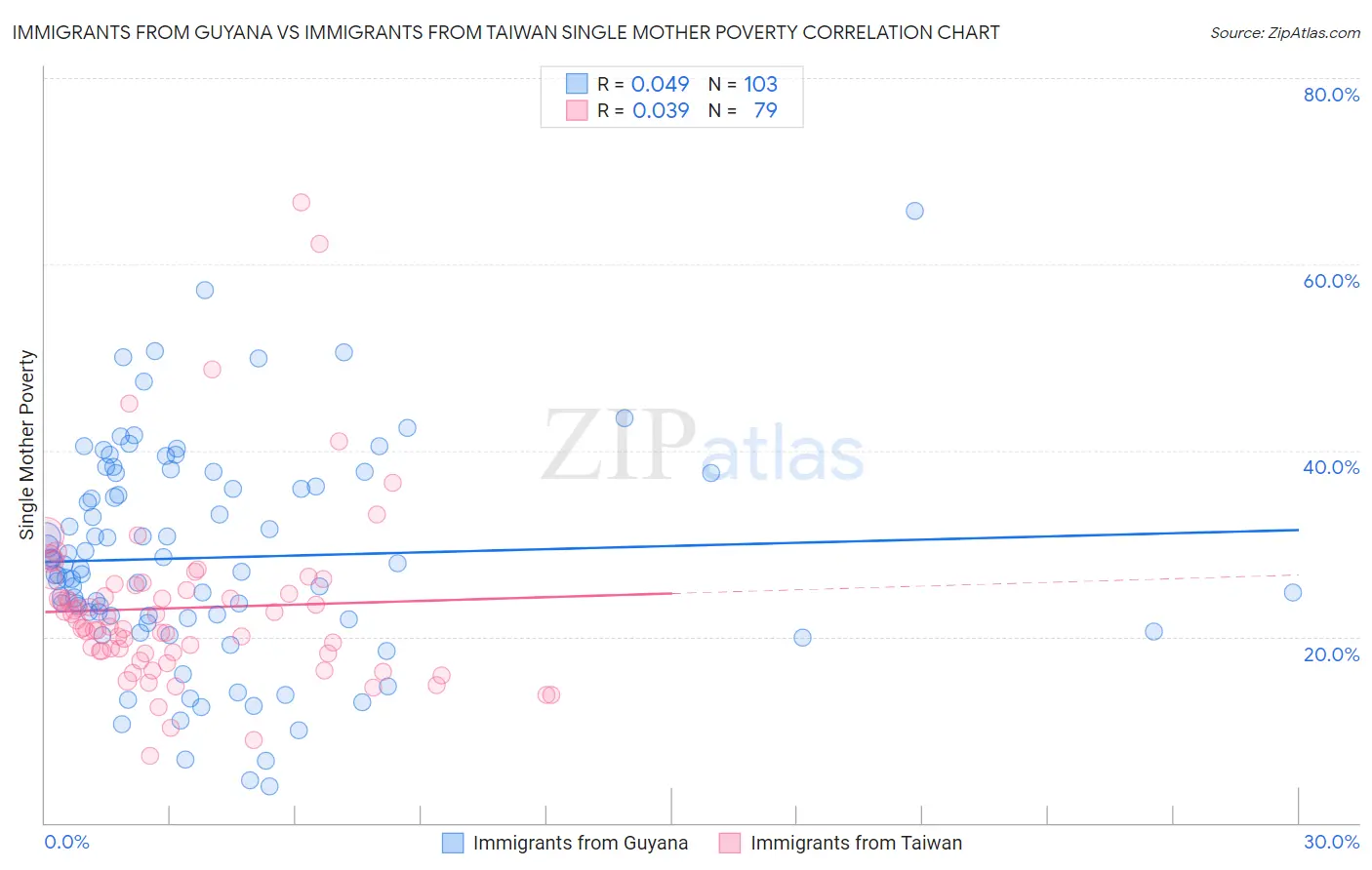 Immigrants from Guyana vs Immigrants from Taiwan Single Mother Poverty