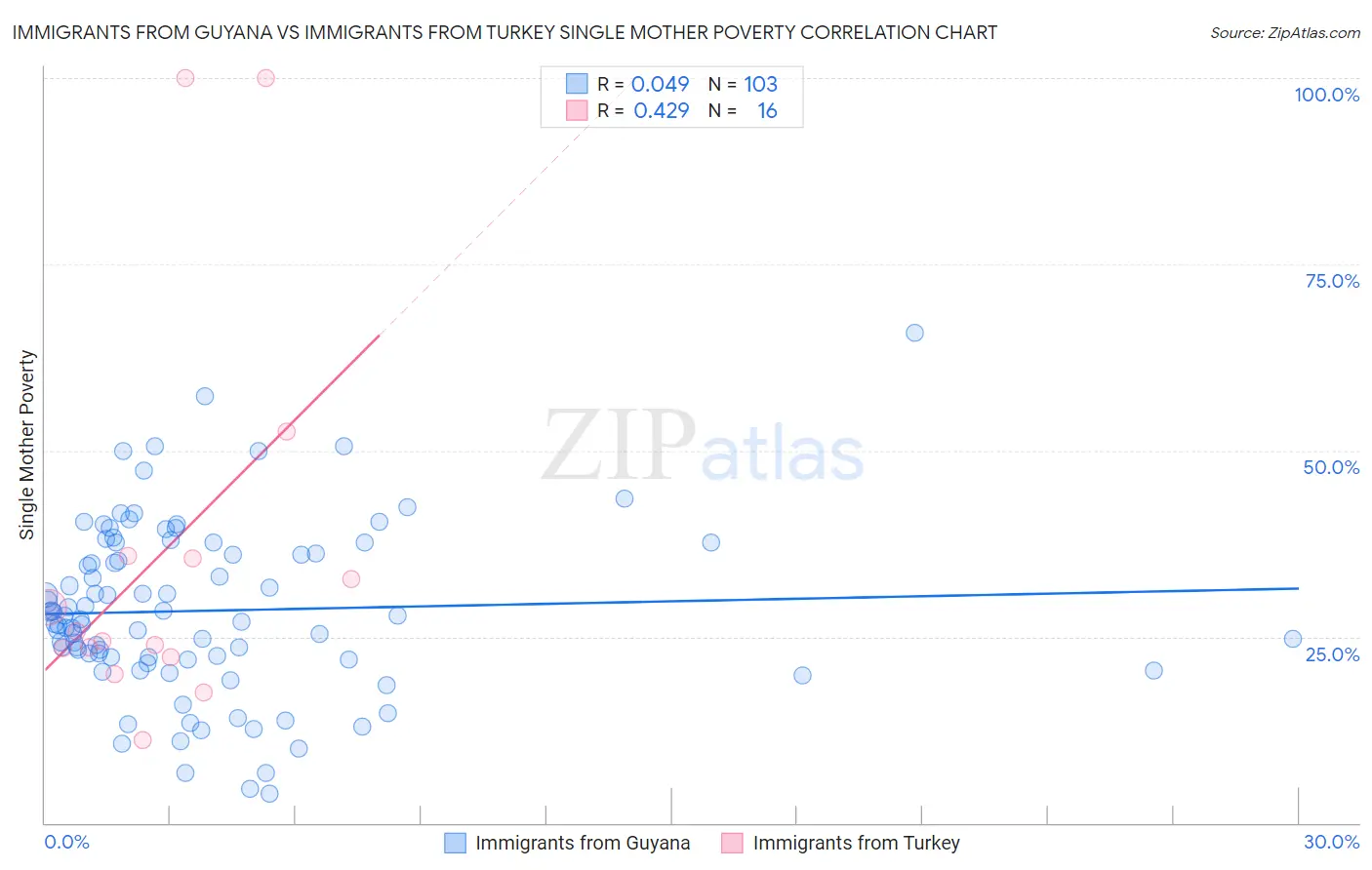 Immigrants from Guyana vs Immigrants from Turkey Single Mother Poverty