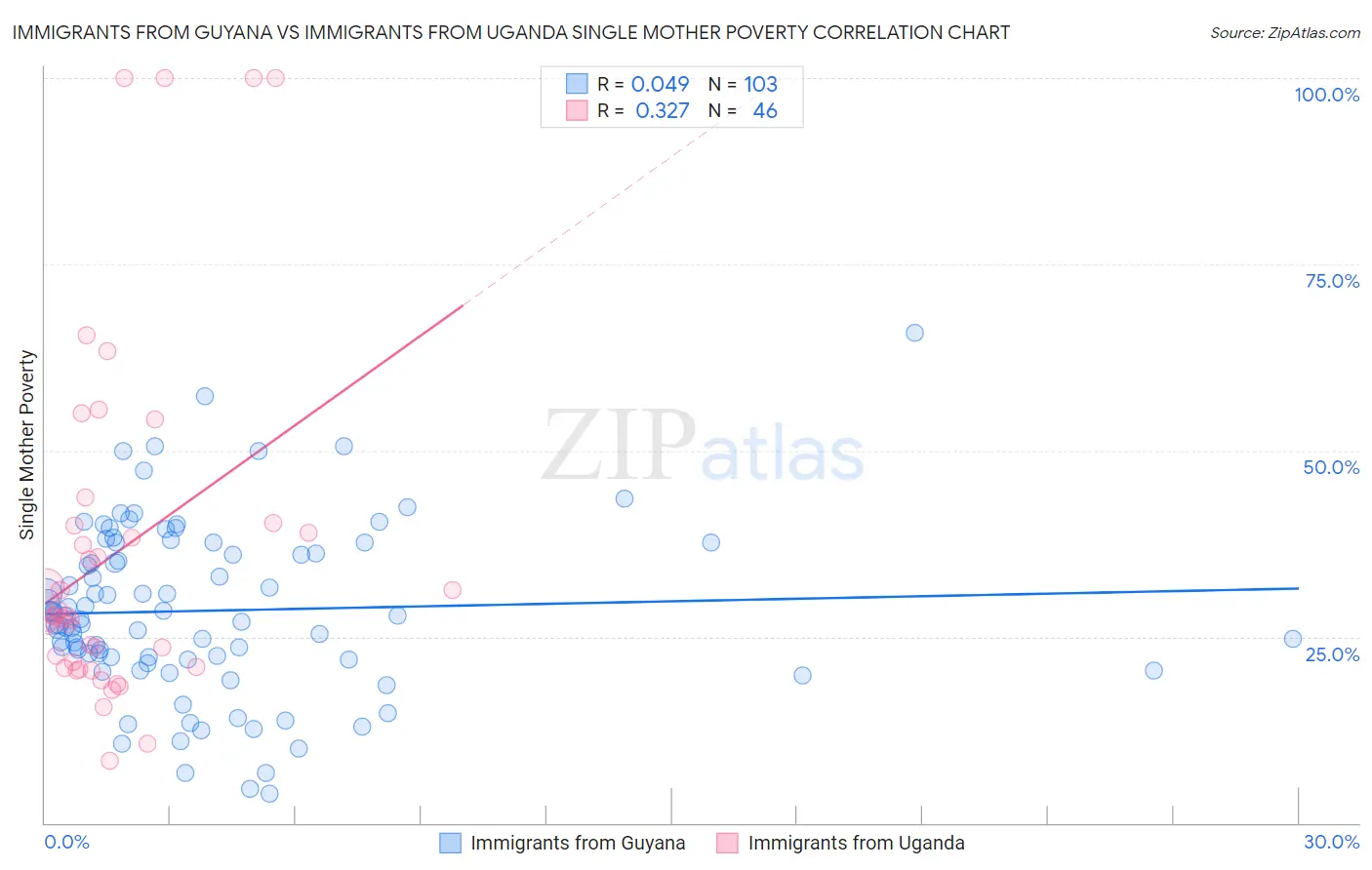 Immigrants from Guyana vs Immigrants from Uganda Single Mother Poverty