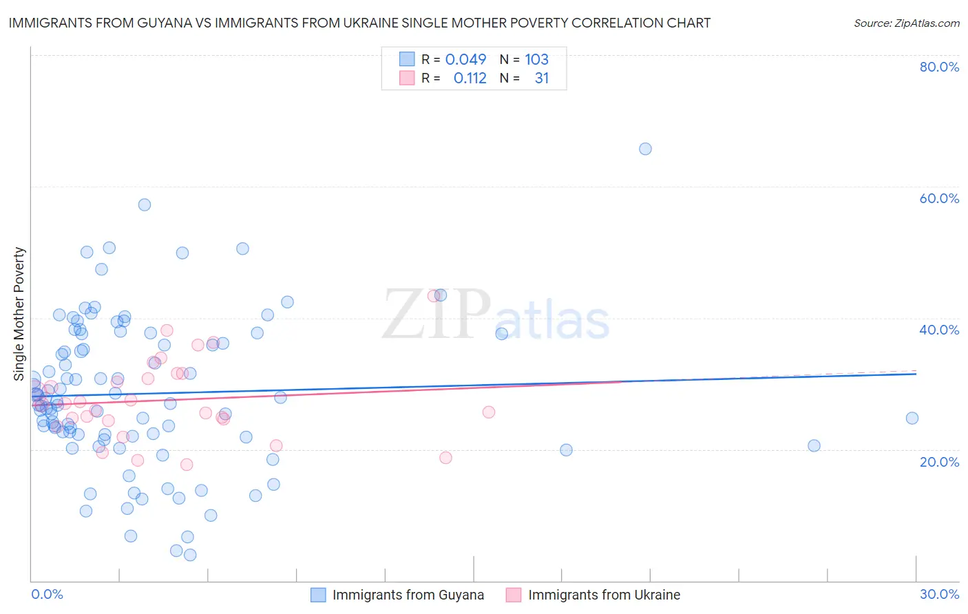 Immigrants from Guyana vs Immigrants from Ukraine Single Mother Poverty