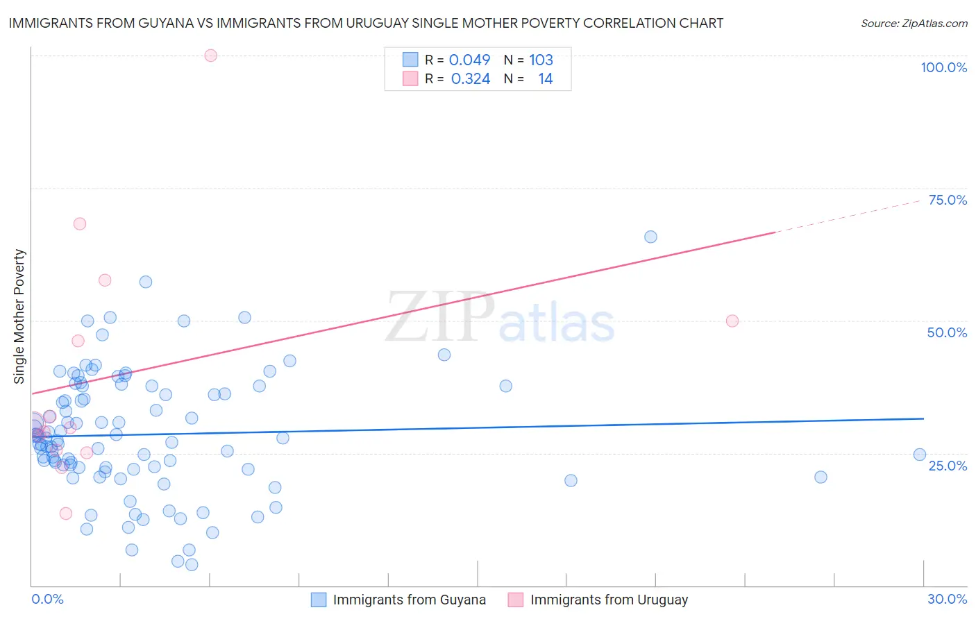 Immigrants from Guyana vs Immigrants from Uruguay Single Mother Poverty