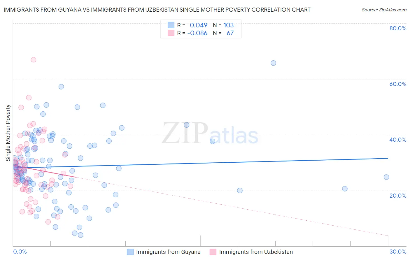 Immigrants from Guyana vs Immigrants from Uzbekistan Single Mother Poverty