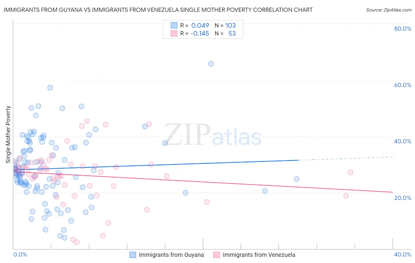 Immigrants from Guyana vs Immigrants from Venezuela Single Mother Poverty