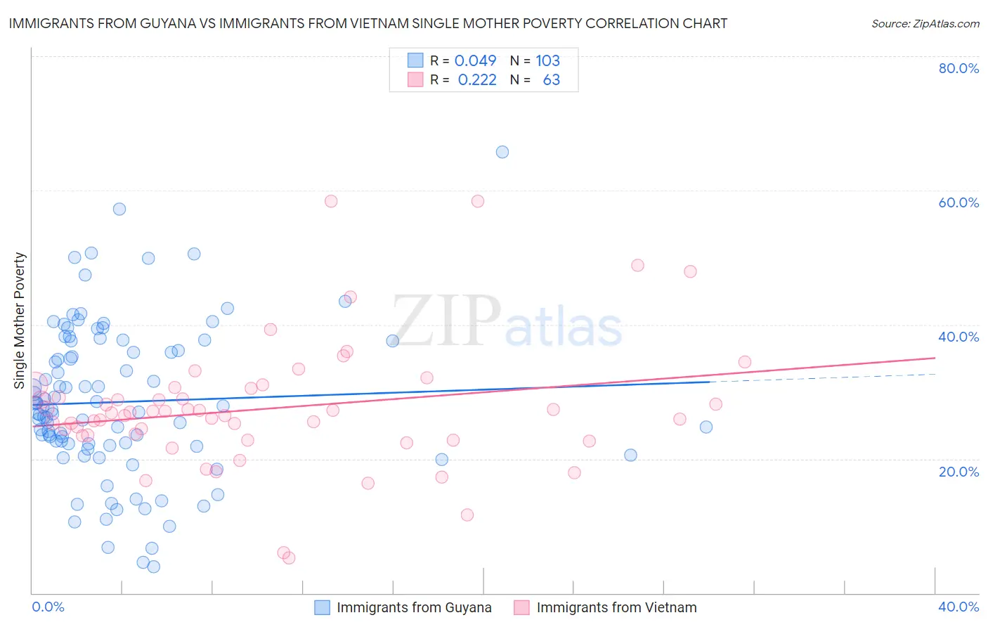 Immigrants from Guyana vs Immigrants from Vietnam Single Mother Poverty