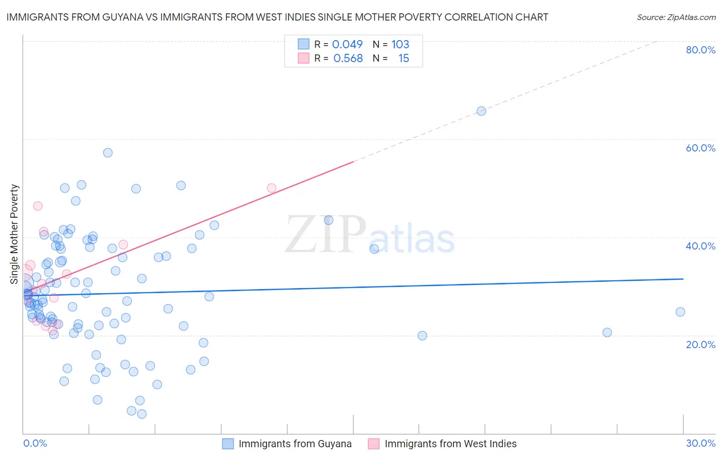 Immigrants from Guyana vs Immigrants from West Indies Single Mother Poverty