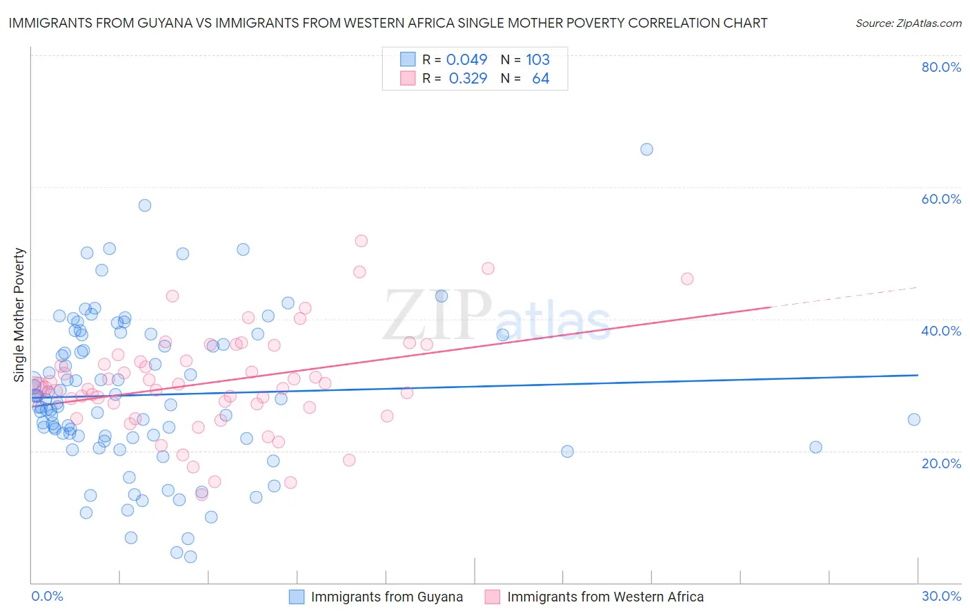 Immigrants from Guyana vs Immigrants from Western Africa Single Mother Poverty