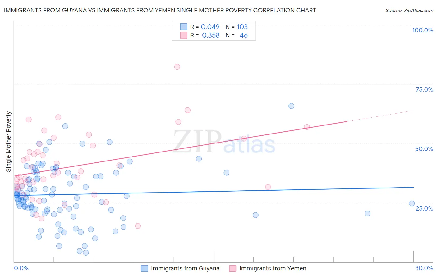 Immigrants from Guyana vs Immigrants from Yemen Single Mother Poverty