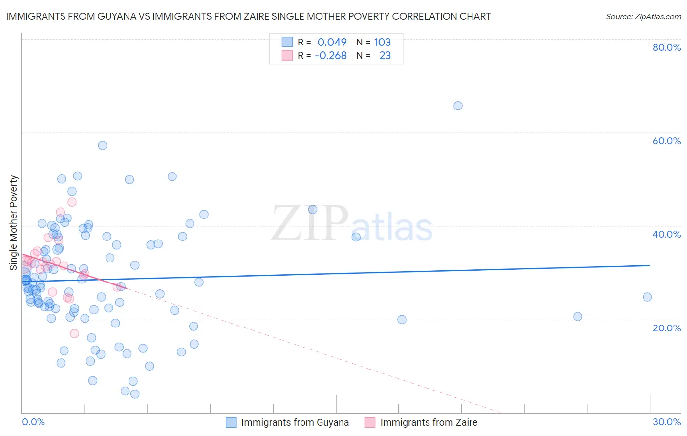 Immigrants from Guyana vs Immigrants from Zaire Single Mother Poverty
