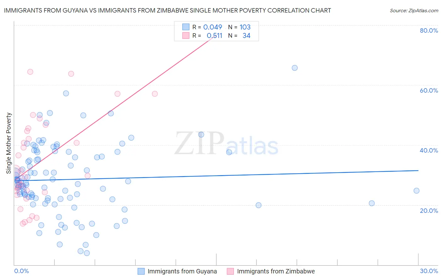 Immigrants from Guyana vs Immigrants from Zimbabwe Single Mother Poverty