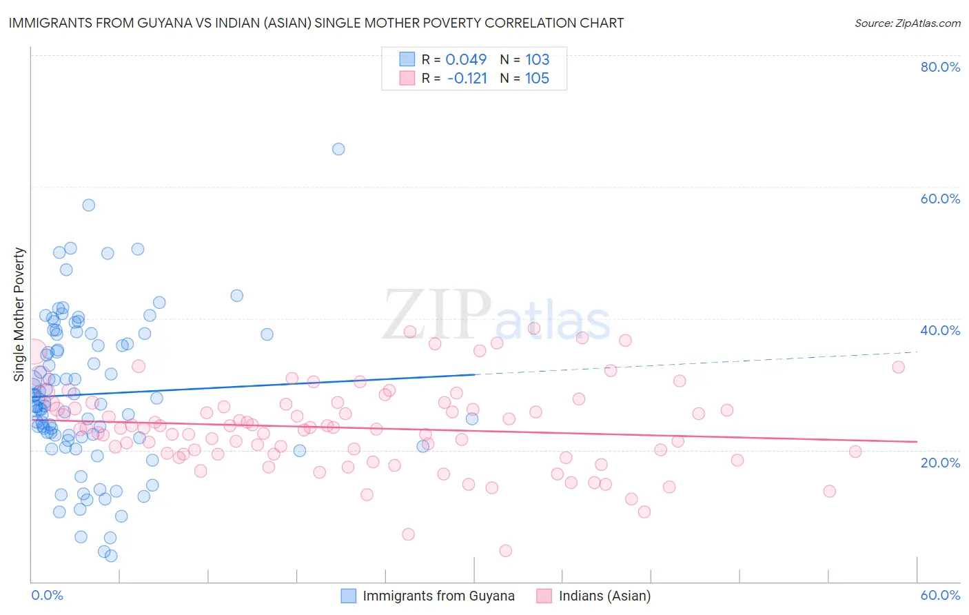 Immigrants from Guyana vs Indian (Asian) Single Mother Poverty