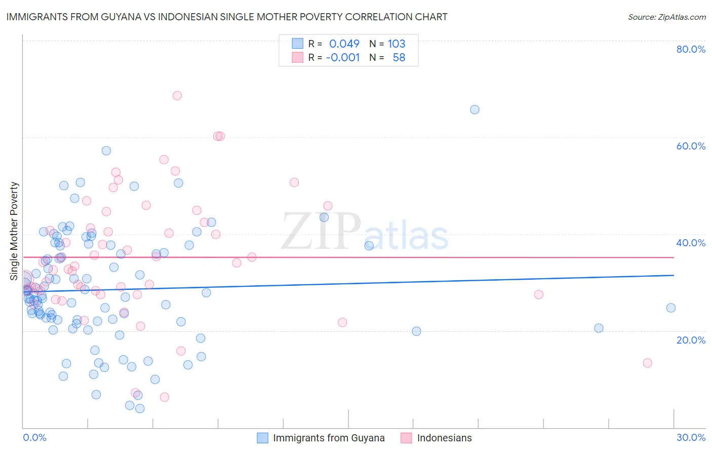 Immigrants from Guyana vs Indonesian Single Mother Poverty