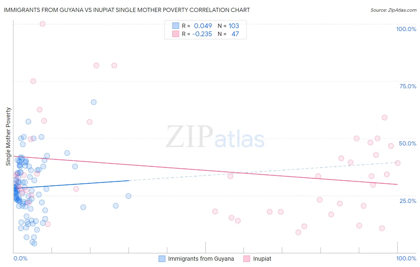 Immigrants from Guyana vs Inupiat Single Mother Poverty