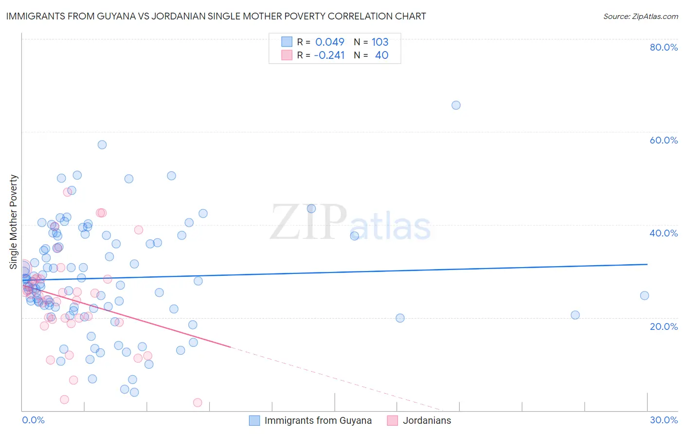 Immigrants from Guyana vs Jordanian Single Mother Poverty