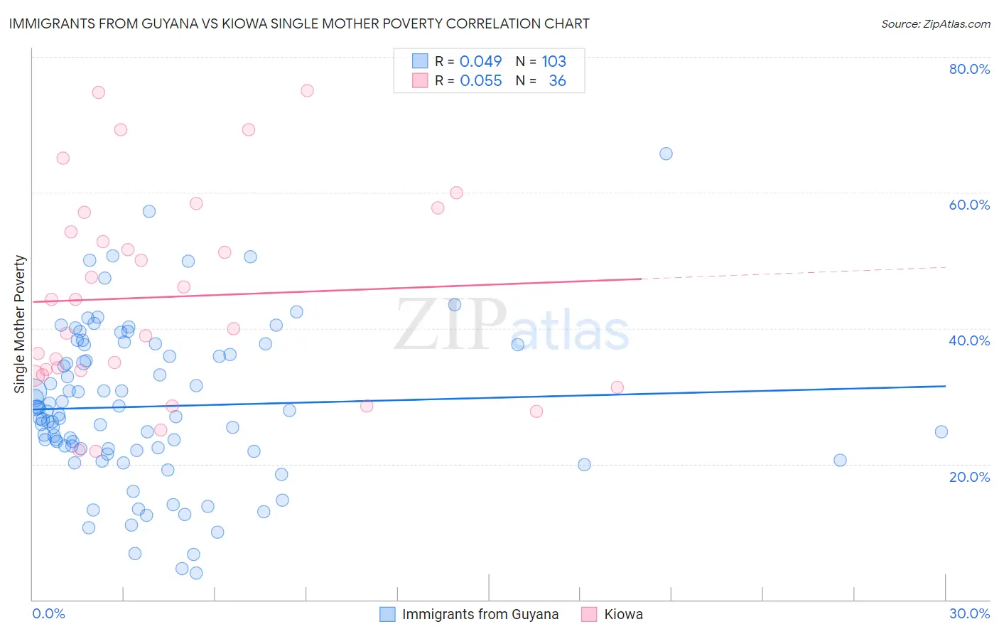 Immigrants from Guyana vs Kiowa Single Mother Poverty