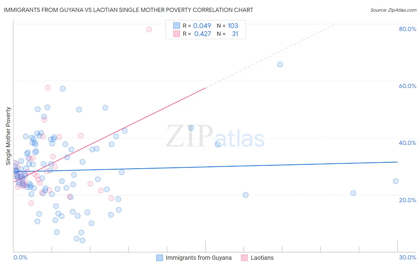 Immigrants from Guyana vs Laotian Single Mother Poverty