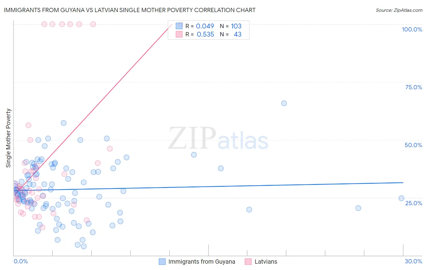 Immigrants from Guyana vs Latvian Single Mother Poverty