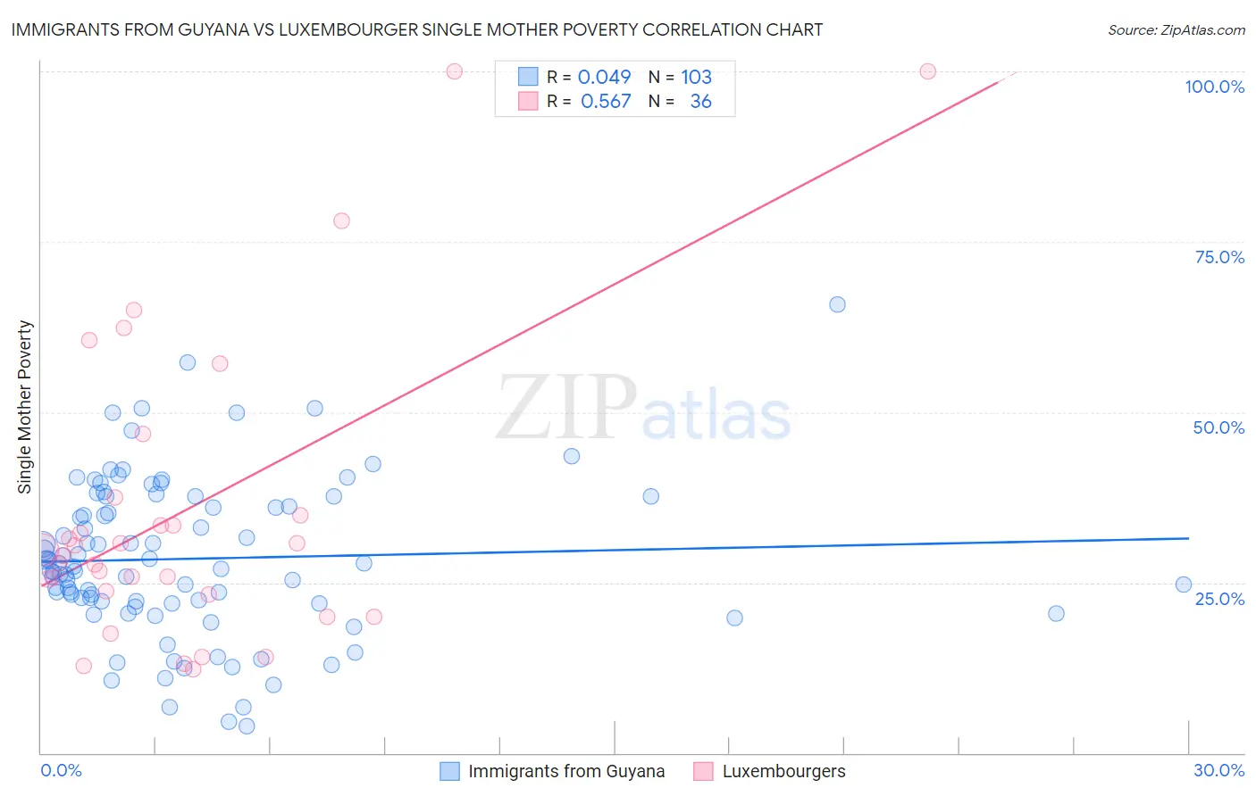 Immigrants from Guyana vs Luxembourger Single Mother Poverty