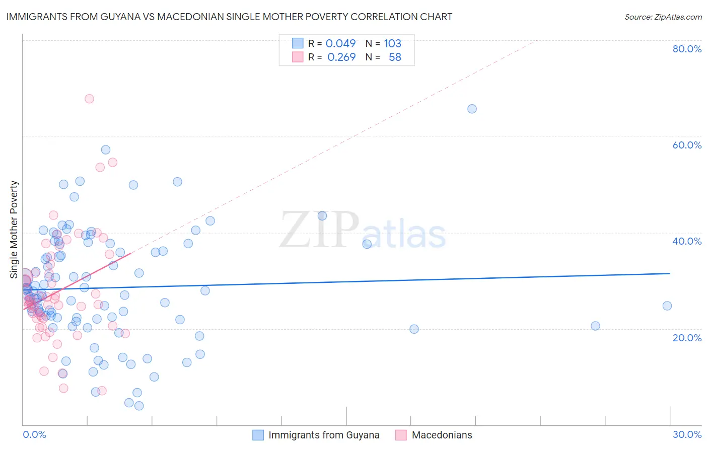 Immigrants from Guyana vs Macedonian Single Mother Poverty