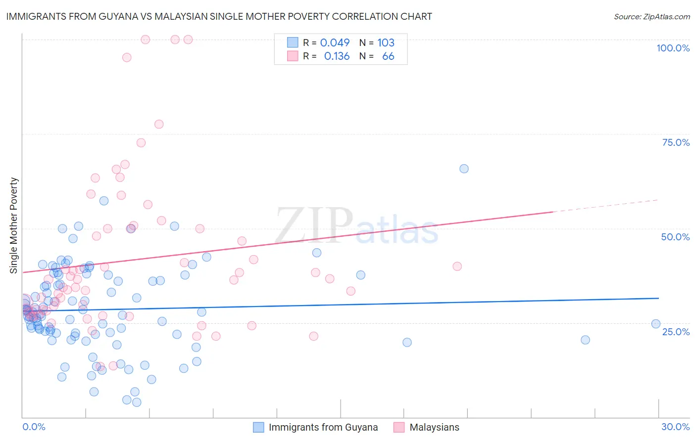 Immigrants from Guyana vs Malaysian Single Mother Poverty