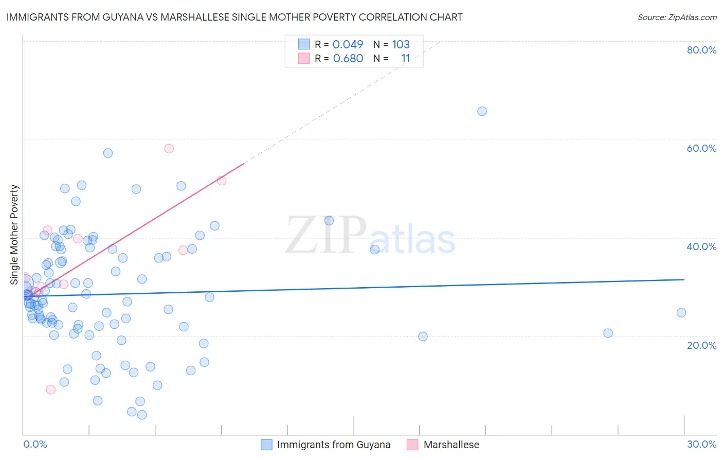 Immigrants from Guyana vs Marshallese Single Mother Poverty