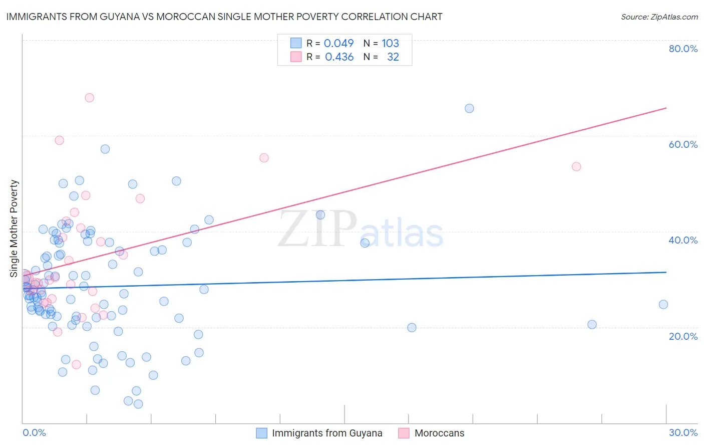 Immigrants from Guyana vs Moroccan Single Mother Poverty