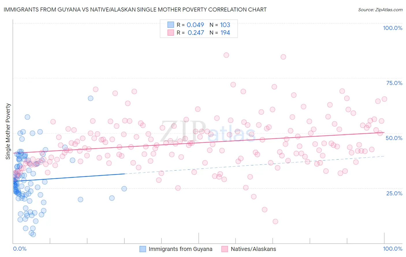 Immigrants from Guyana vs Native/Alaskan Single Mother Poverty