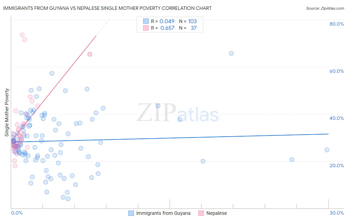 Immigrants from Guyana vs Nepalese Single Mother Poverty
