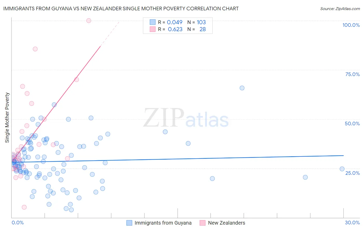 Immigrants from Guyana vs New Zealander Single Mother Poverty