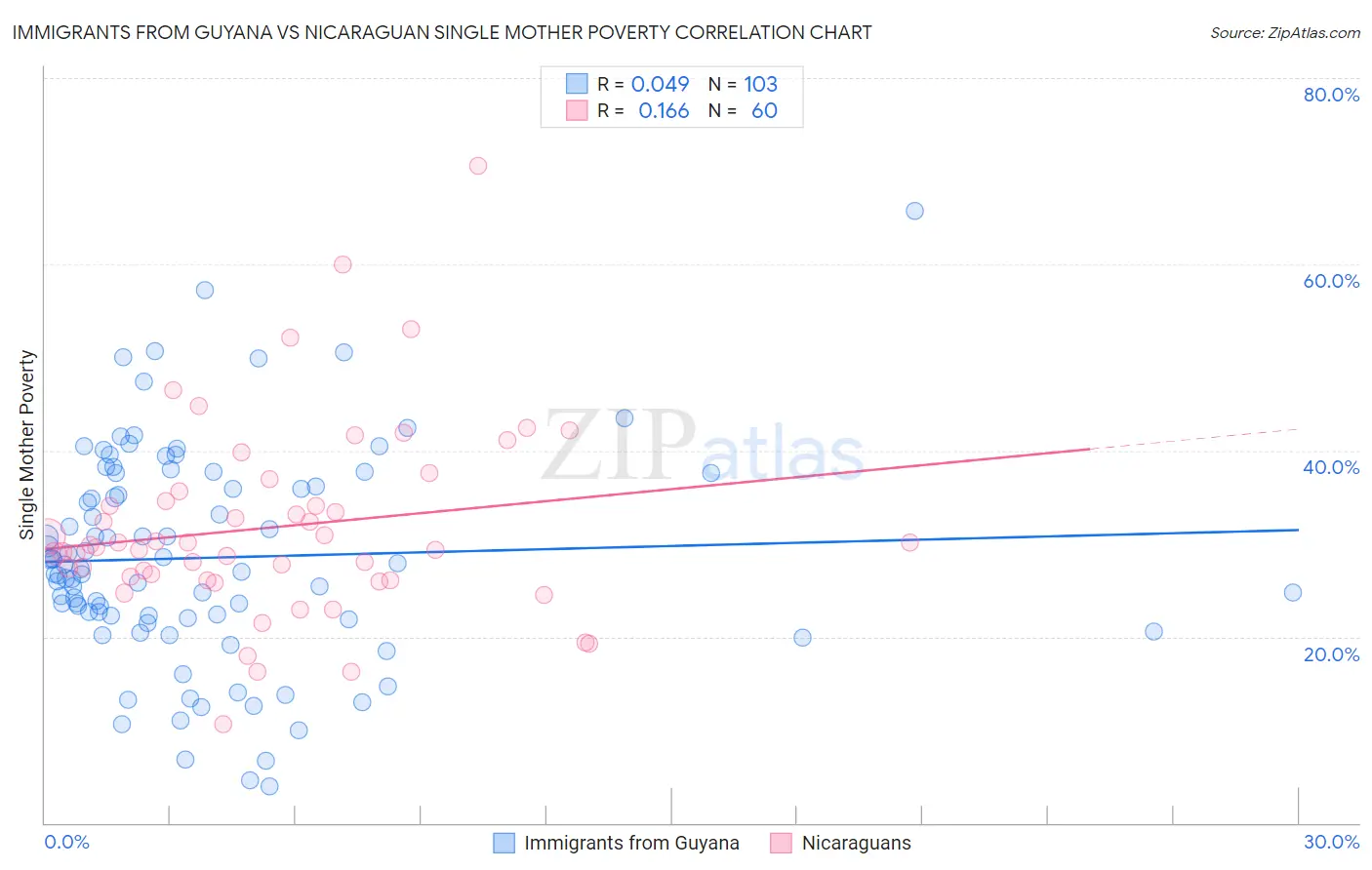 Immigrants from Guyana vs Nicaraguan Single Mother Poverty
