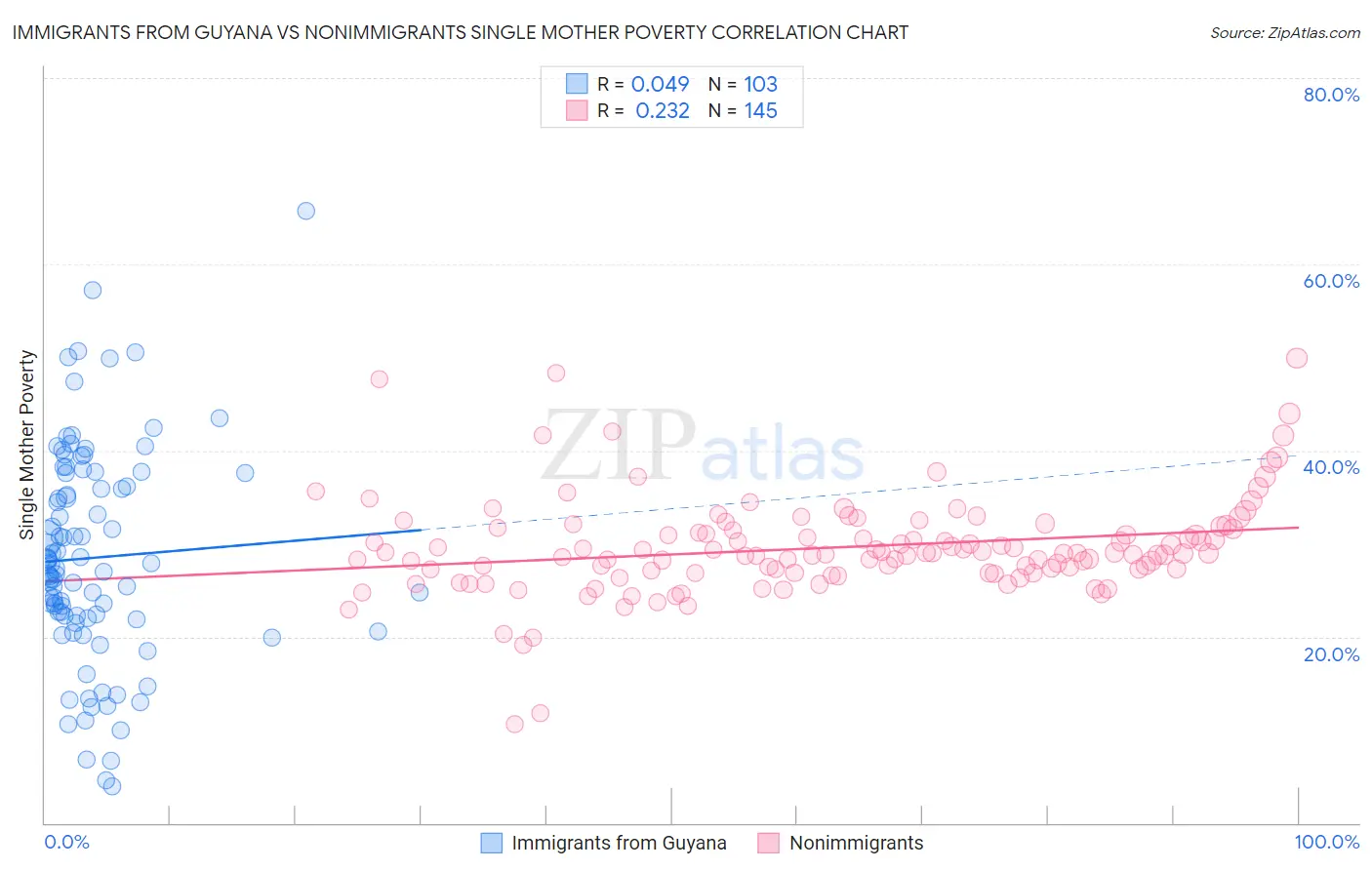 Immigrants from Guyana vs Nonimmigrants Single Mother Poverty
