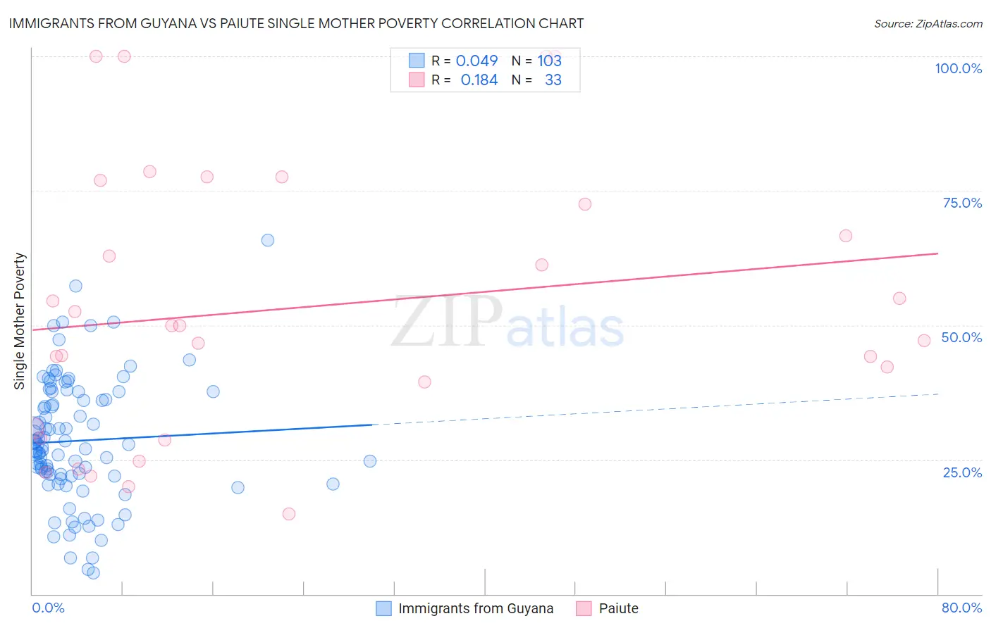 Immigrants from Guyana vs Paiute Single Mother Poverty