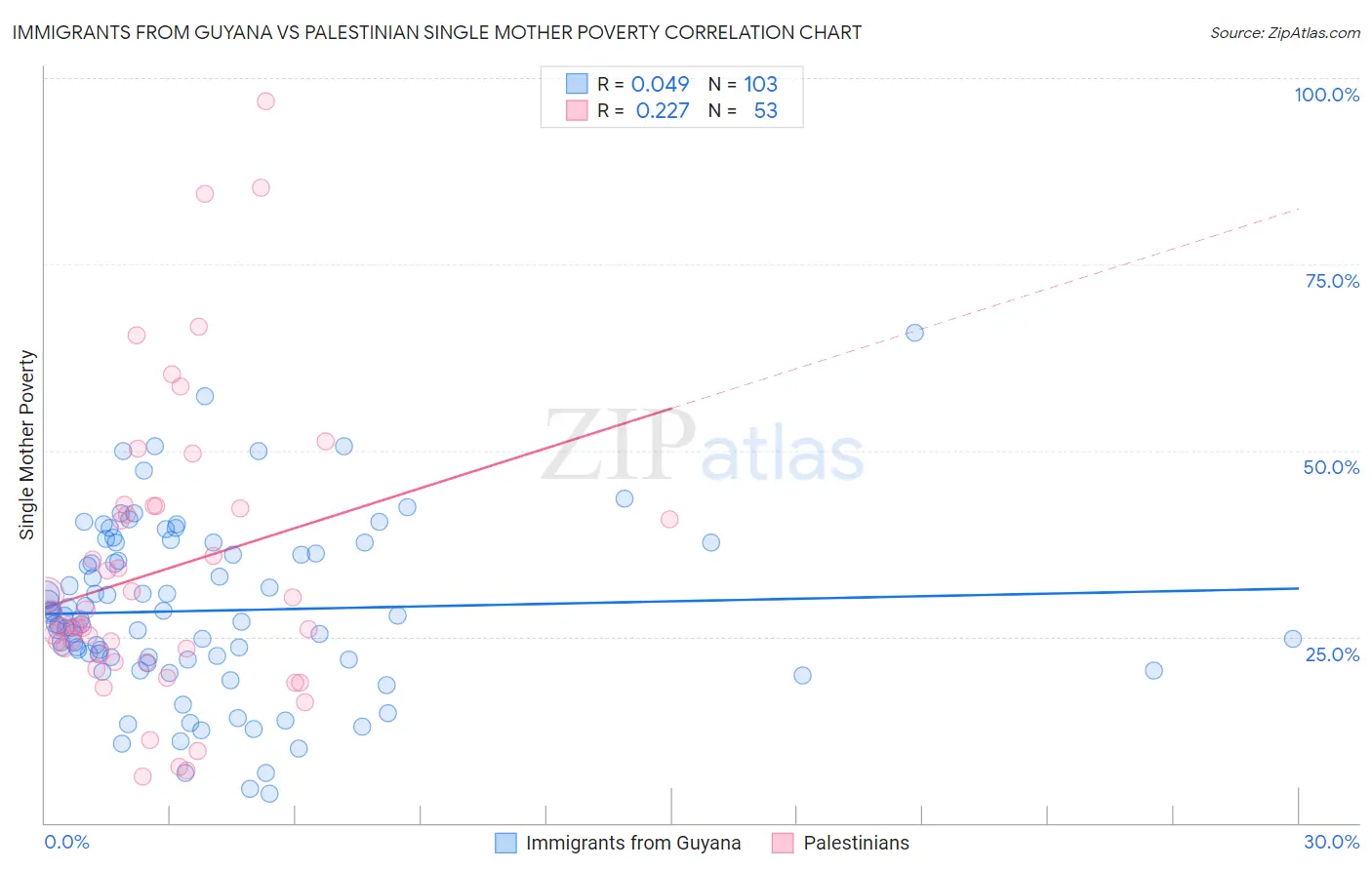 Immigrants from Guyana vs Palestinian Single Mother Poverty