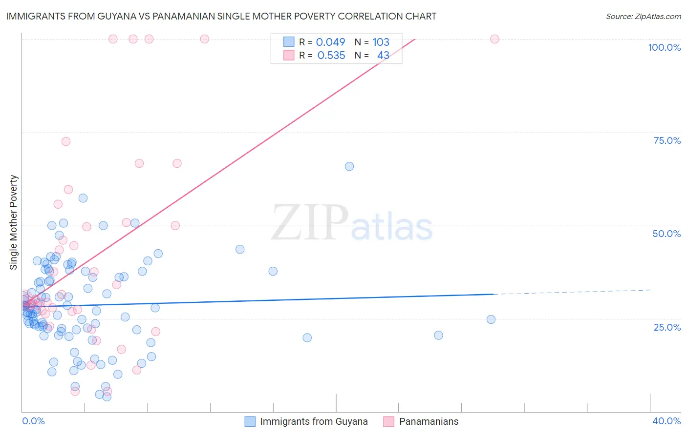 Immigrants from Guyana vs Panamanian Single Mother Poverty