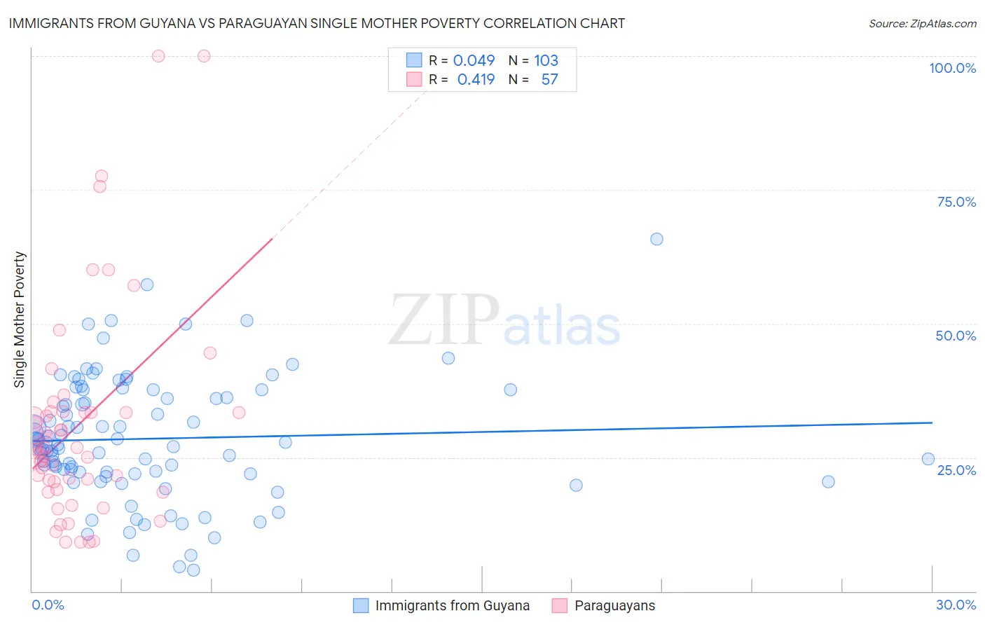 Immigrants from Guyana vs Paraguayan Single Mother Poverty