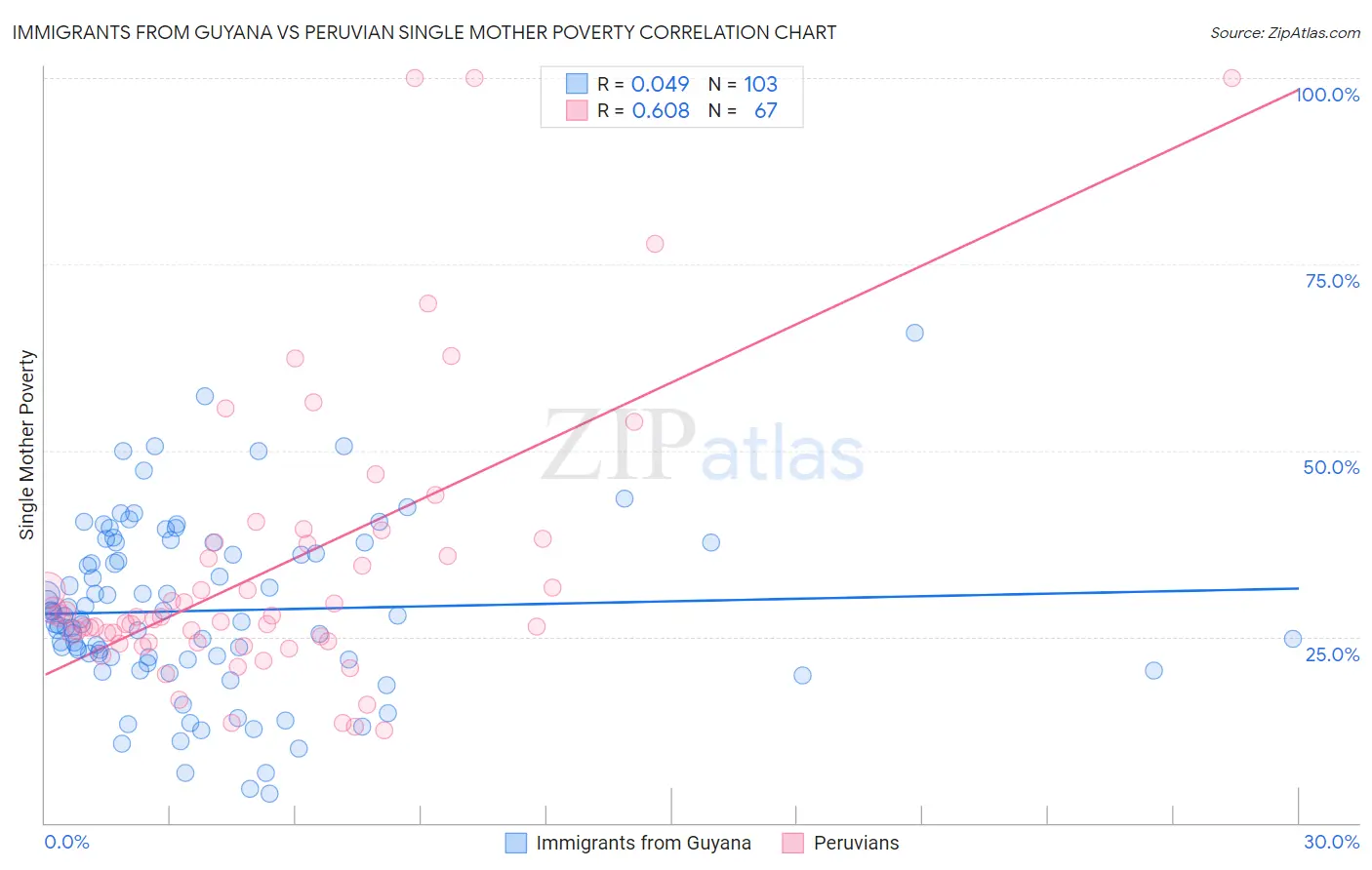 Immigrants from Guyana vs Peruvian Single Mother Poverty