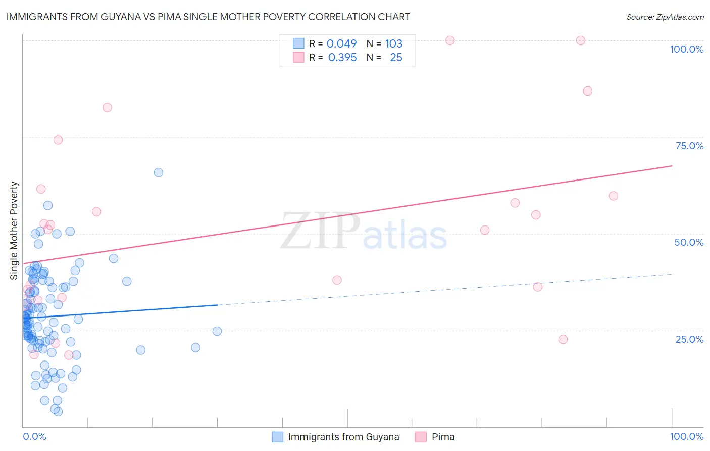 Immigrants from Guyana vs Pima Single Mother Poverty