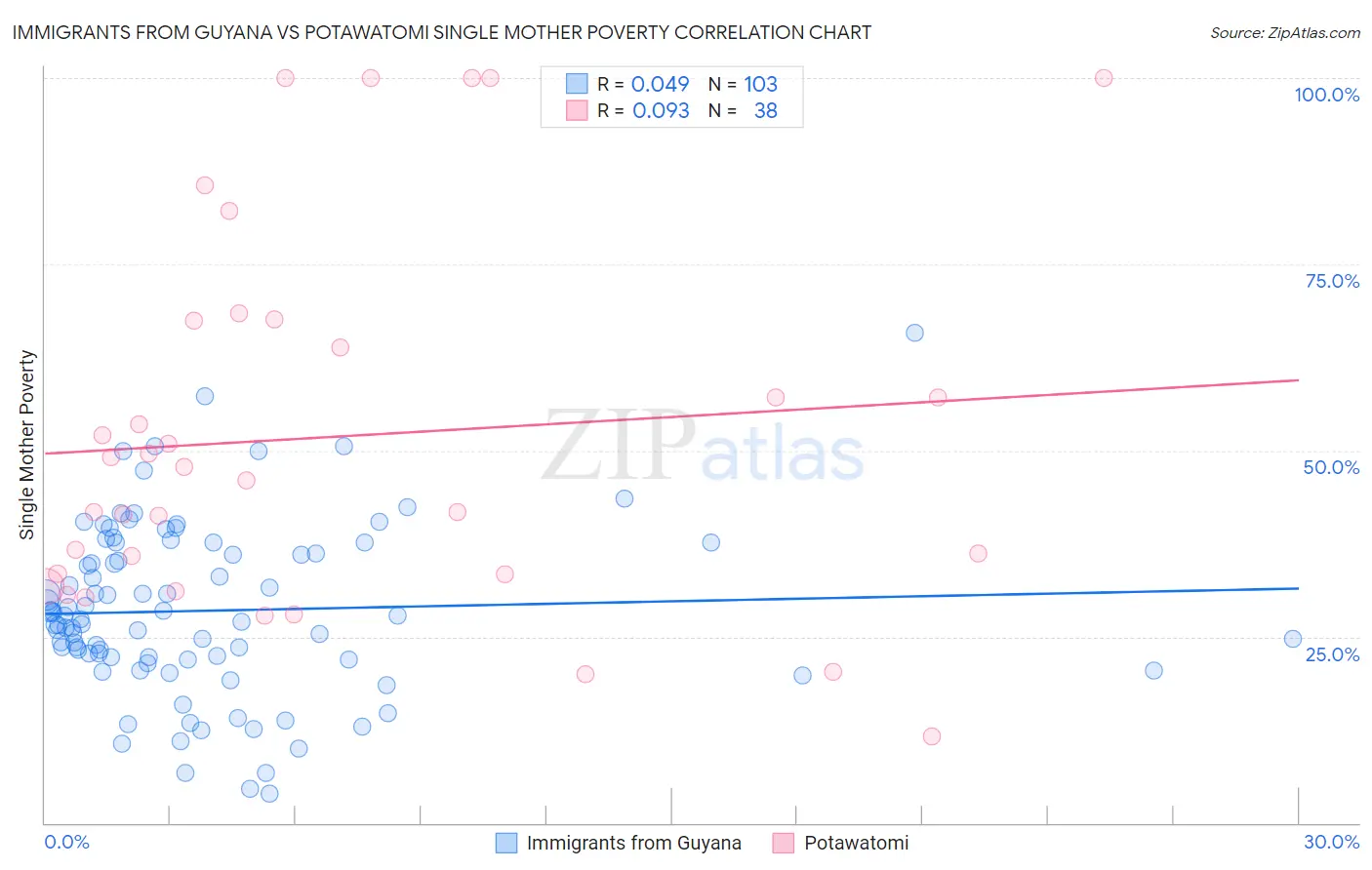 Immigrants from Guyana vs Potawatomi Single Mother Poverty