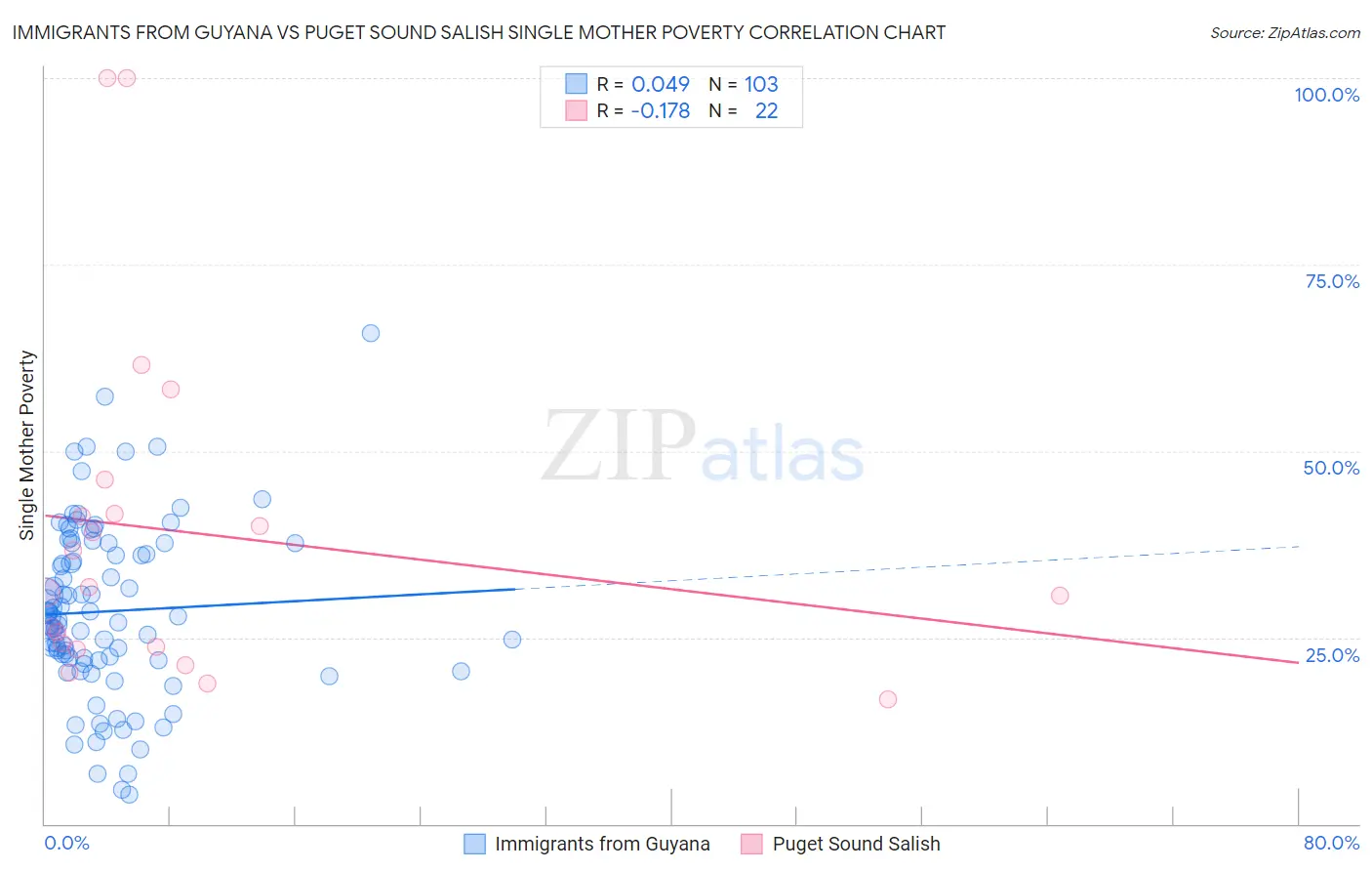 Immigrants from Guyana vs Puget Sound Salish Single Mother Poverty