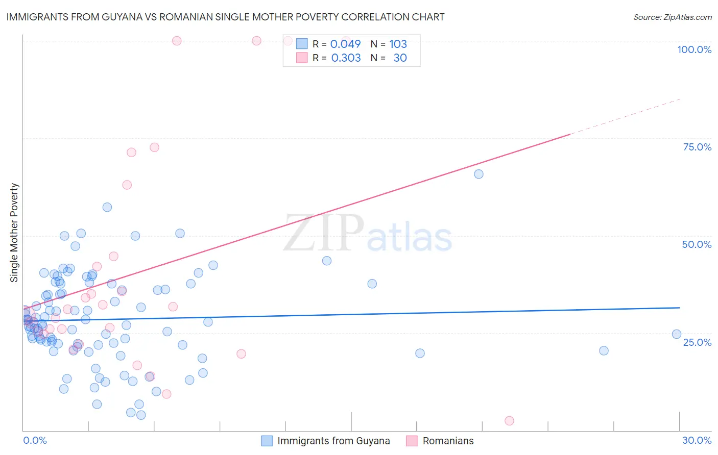 Immigrants from Guyana vs Romanian Single Mother Poverty