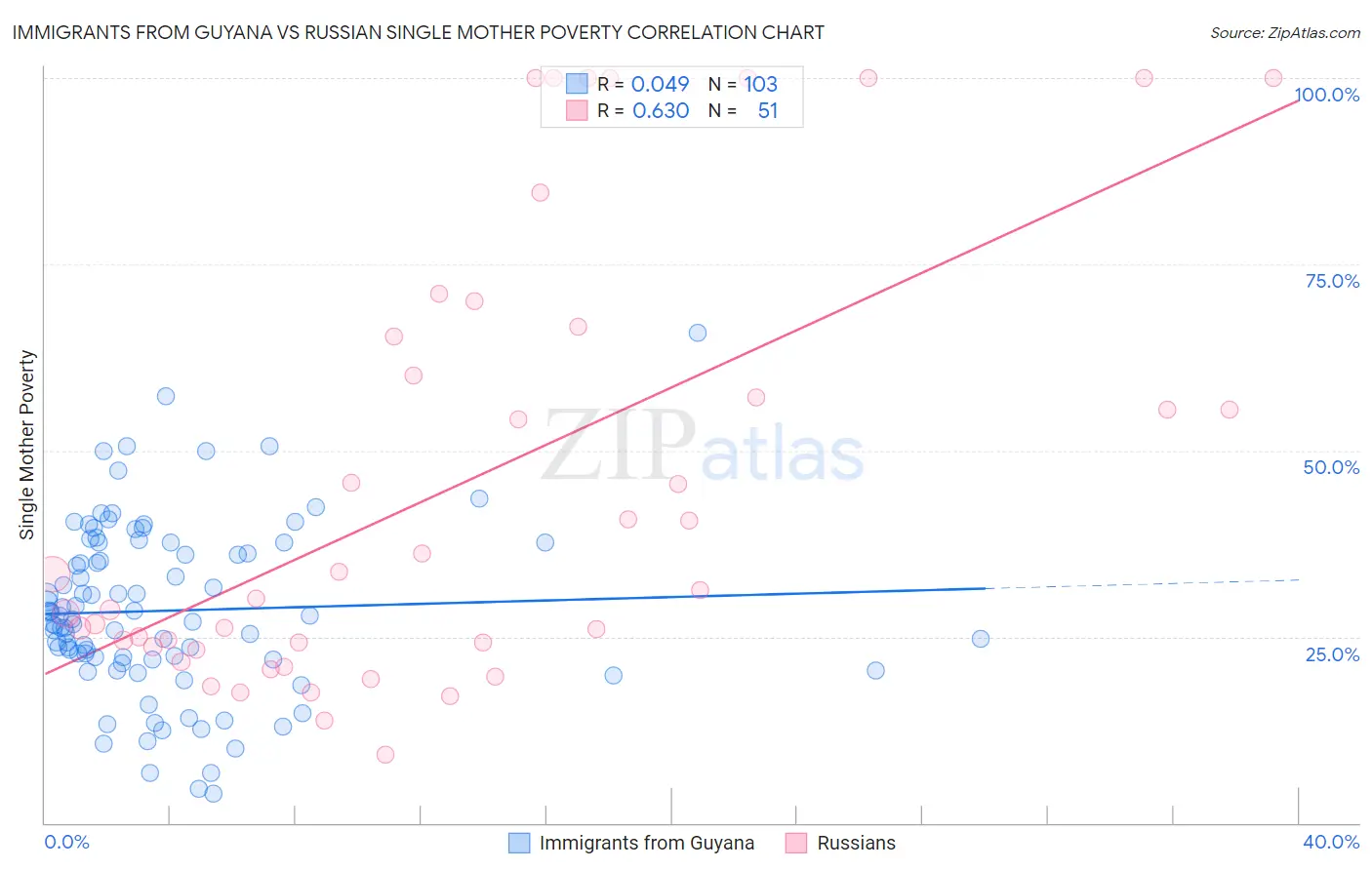 Immigrants from Guyana vs Russian Single Mother Poverty