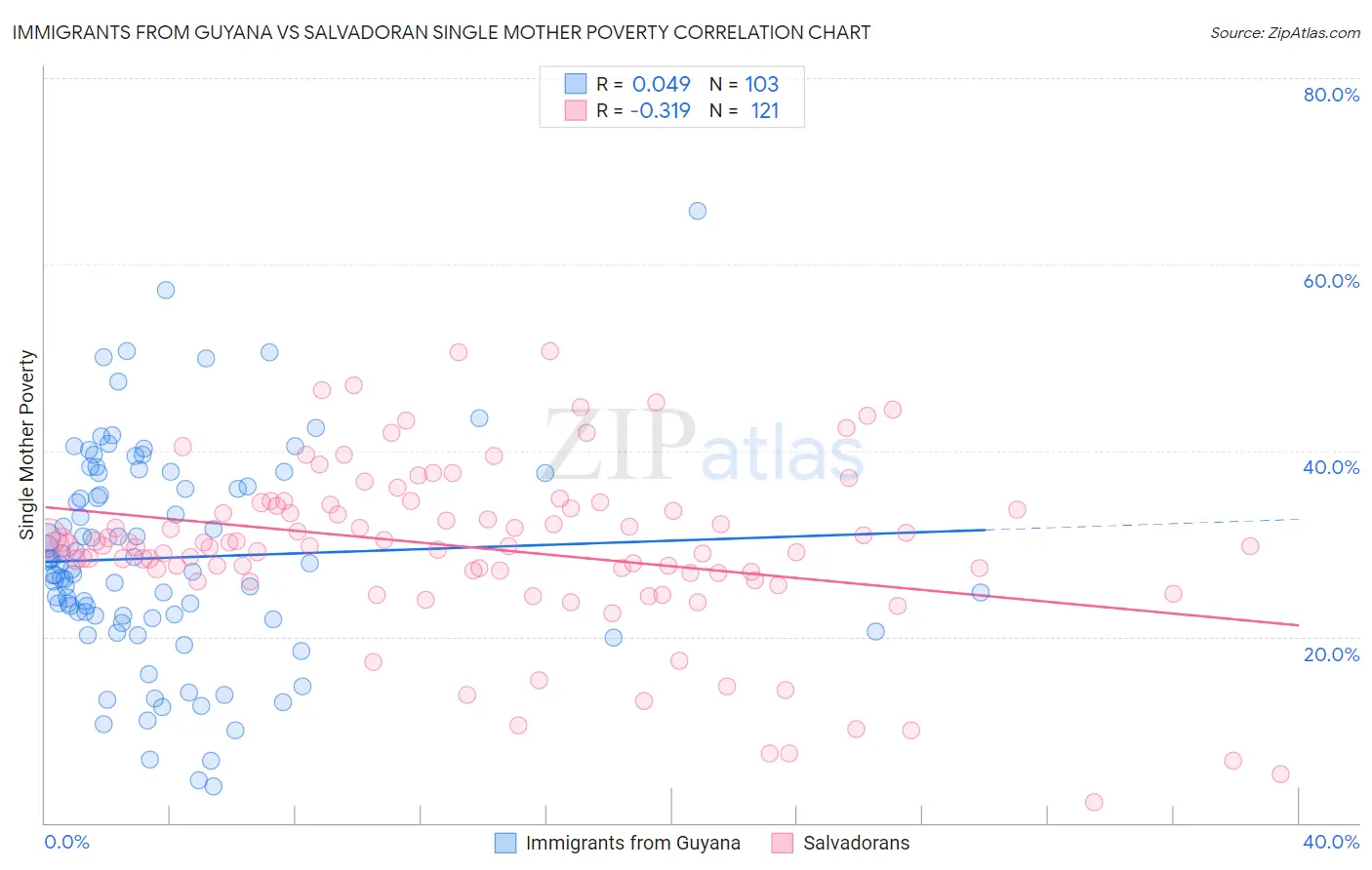 Immigrants from Guyana vs Salvadoran Single Mother Poverty