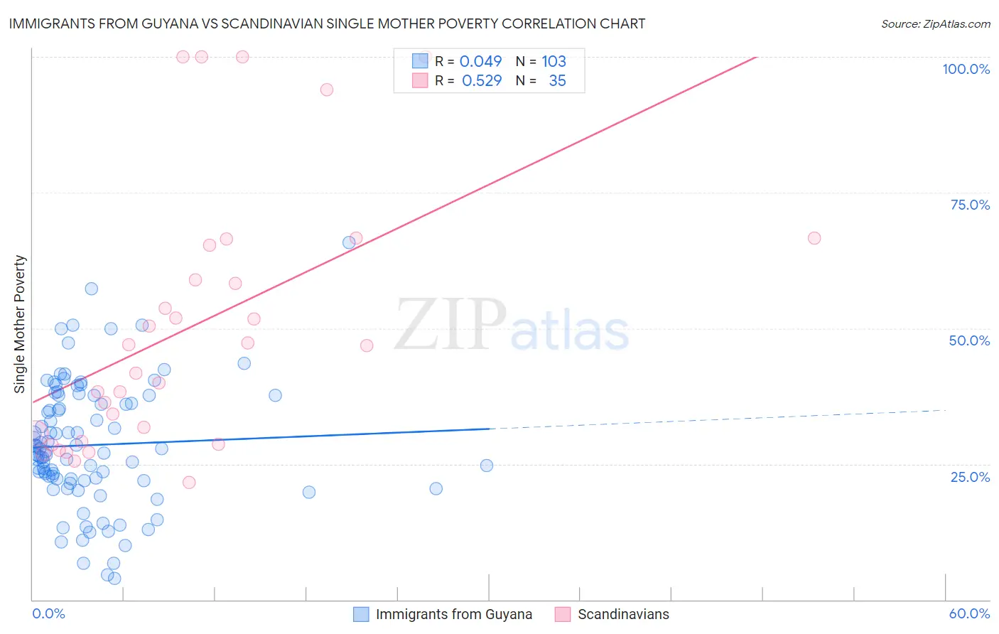 Immigrants from Guyana vs Scandinavian Single Mother Poverty