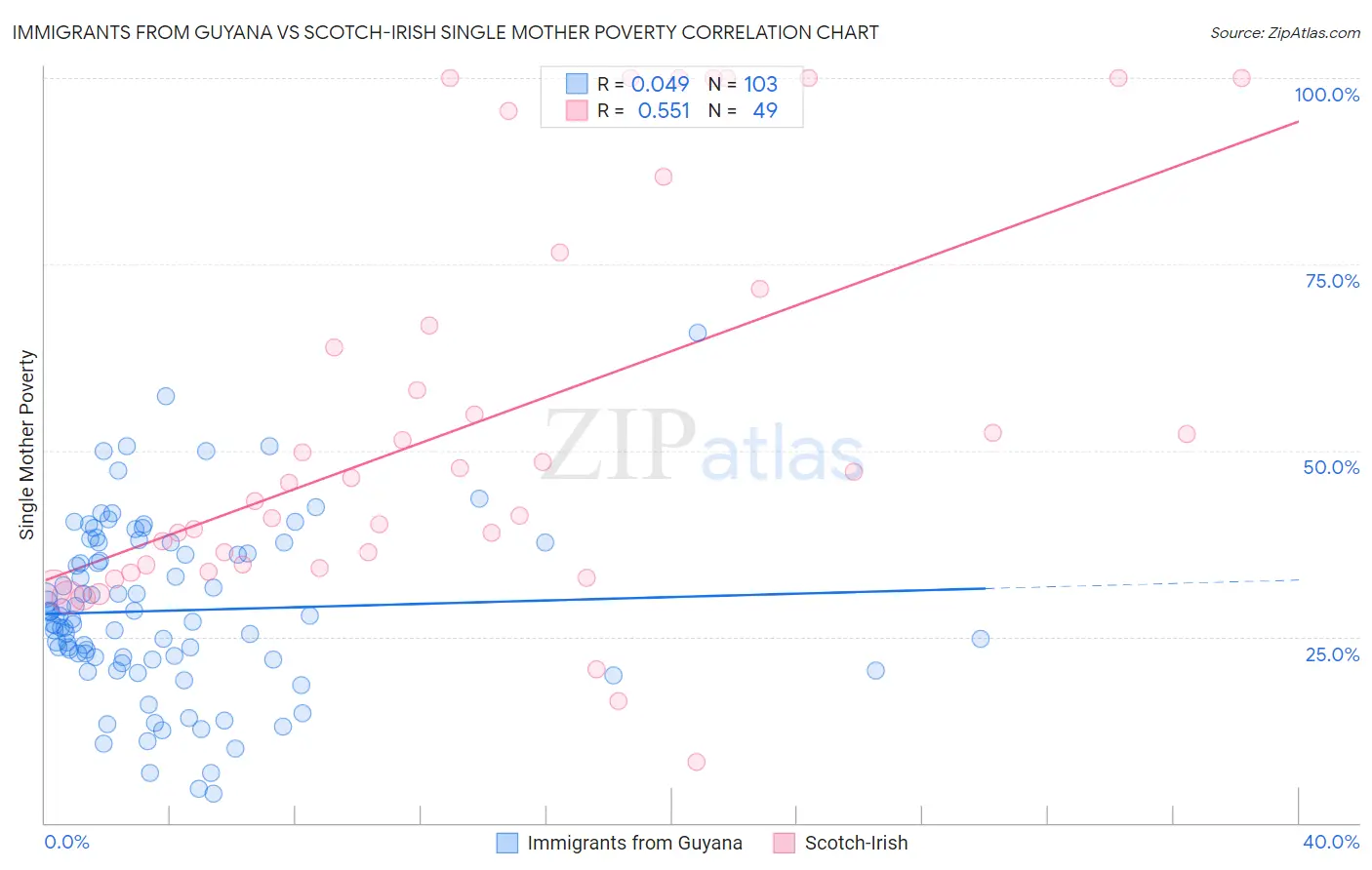 Immigrants from Guyana vs Scotch-Irish Single Mother Poverty
