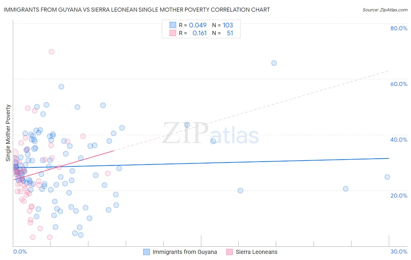 Immigrants from Guyana vs Sierra Leonean Single Mother Poverty