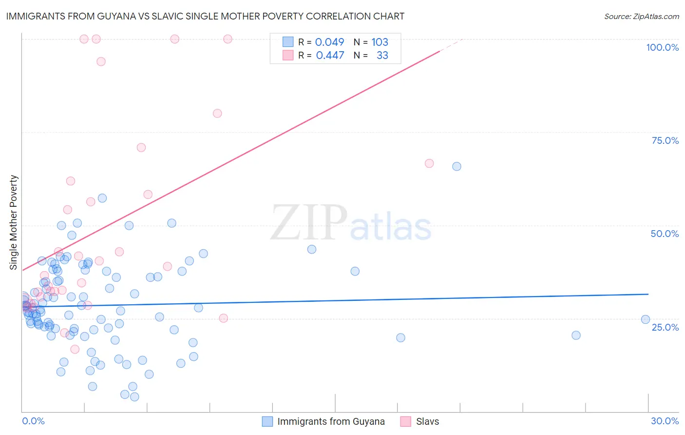 Immigrants from Guyana vs Slavic Single Mother Poverty