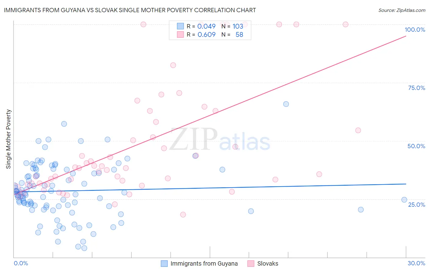 Immigrants from Guyana vs Slovak Single Mother Poverty