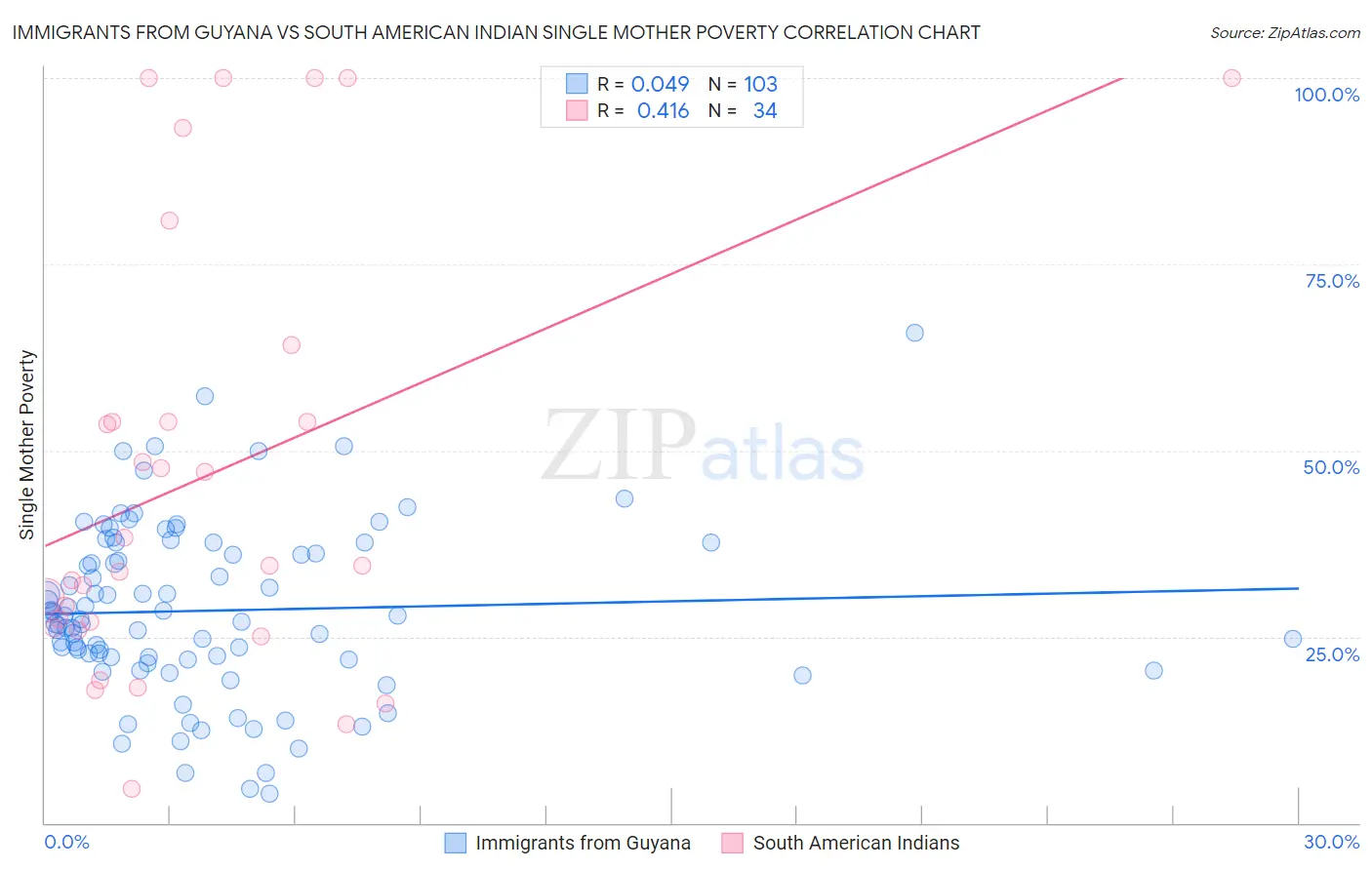 Immigrants from Guyana vs South American Indian Single Mother Poverty