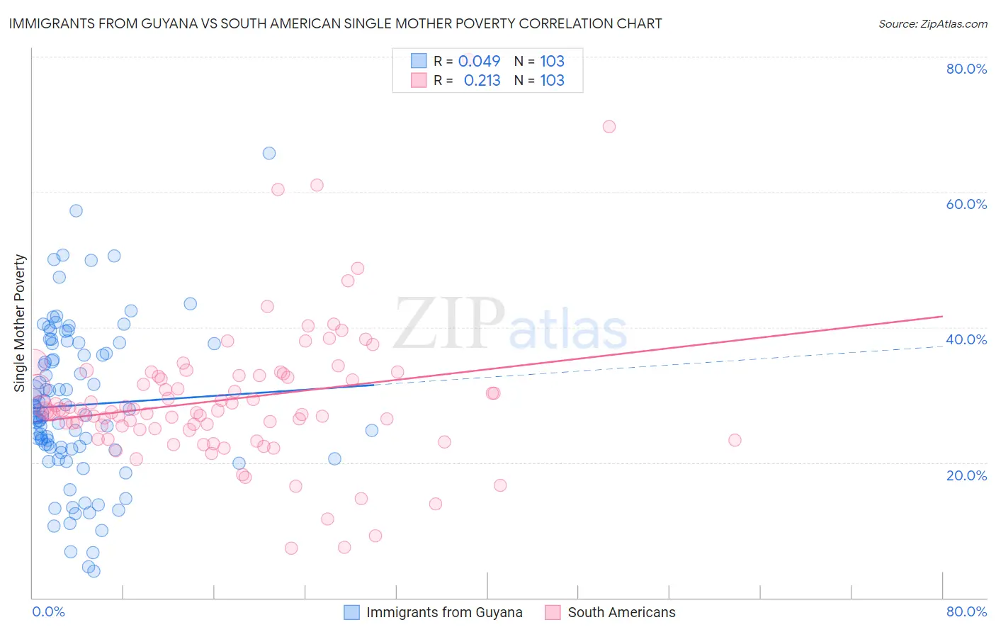 Immigrants from Guyana vs South American Single Mother Poverty